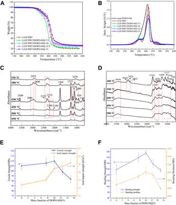 Flame-retardant properties and mechanism of LGF/PBT/DOPO-HQ-conjugated flame-retardant composites